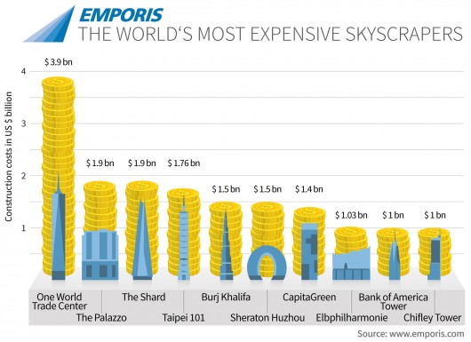 Top 10 Most Expensive Skyscrapers to Build